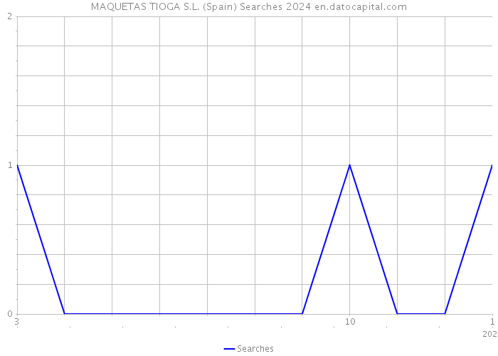 MAQUETAS TIOGA S.L. (Spain) Searches 2024 