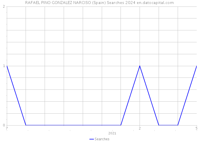 RAFAEL PINO GONZALEZ NARCISO (Spain) Searches 2024 