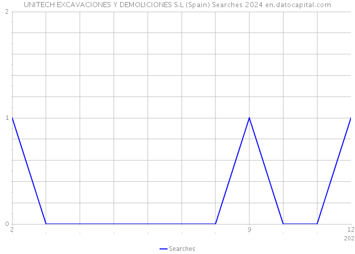 UNITECH EXCAVACIONES Y DEMOLICIONES S.L (Spain) Searches 2024 
