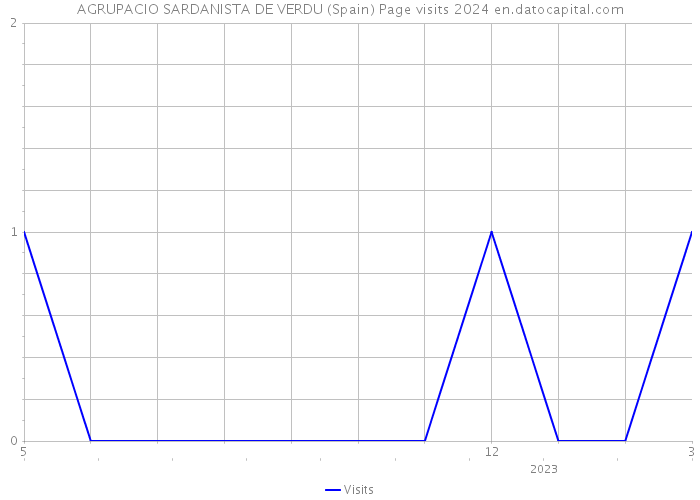 AGRUPACIO SARDANISTA DE VERDU (Spain) Page visits 2024 