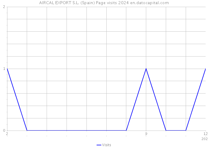 AIRCAL EXPORT S.L. (Spain) Page visits 2024 