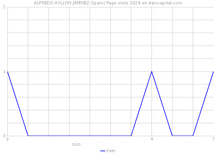 ALFREDO AYLLON JIMENEZ (Spain) Page visits 2024 