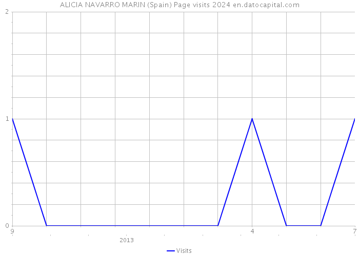 ALICIA NAVARRO MARIN (Spain) Page visits 2024 