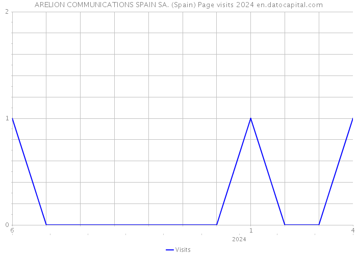 ARELION COMMUNICATIONS SPAIN SA. (Spain) Page visits 2024 