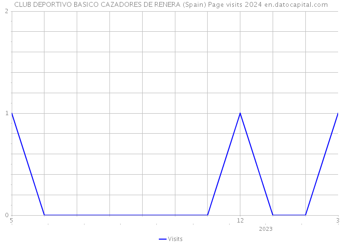 CLUB DEPORTIVO BASICO CAZADORES DE RENERA (Spain) Page visits 2024 