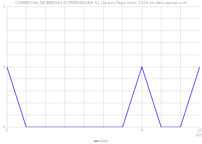 COMERCIAL DE BEBIDAS EXTREMADURA S.L (Spain) Page visits 2024 