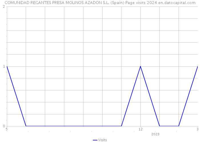 COMUNIDAD REGANTES PRESA MOLINOS AZADON S.L. (Spain) Page visits 2024 