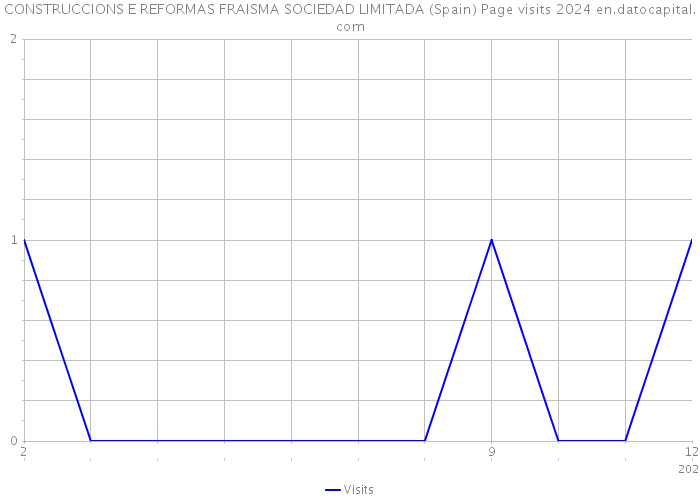 CONSTRUCCIONS E REFORMAS FRAISMA SOCIEDAD LIMITADA (Spain) Page visits 2024 