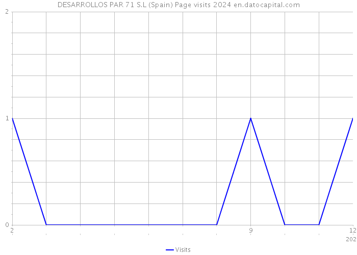 DESARROLLOS PAR 71 S.L (Spain) Page visits 2024 
