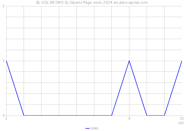 EL GOL DE ORO SL (Spain) Page visits 2024 