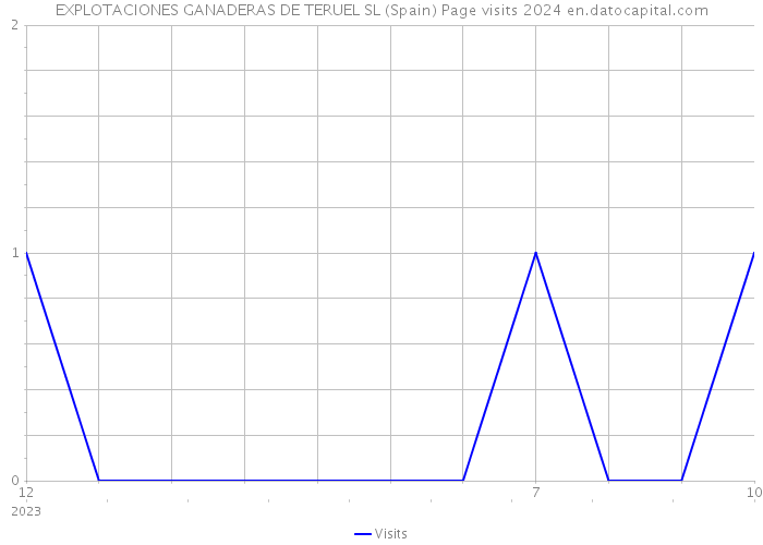 EXPLOTACIONES GANADERAS DE TERUEL SL (Spain) Page visits 2024 