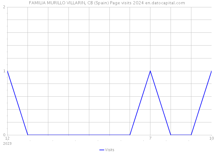 FAMILIA MURILLO VILLARIN, CB (Spain) Page visits 2024 