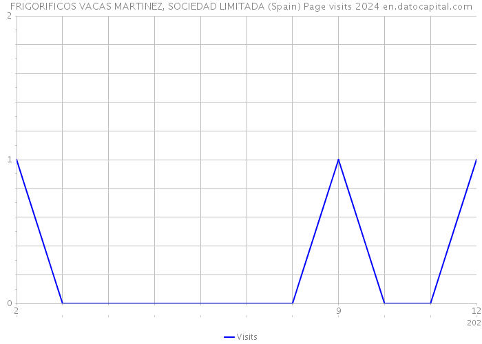 FRIGORIFICOS VACAS MARTINEZ, SOCIEDAD LIMITADA (Spain) Page visits 2024 