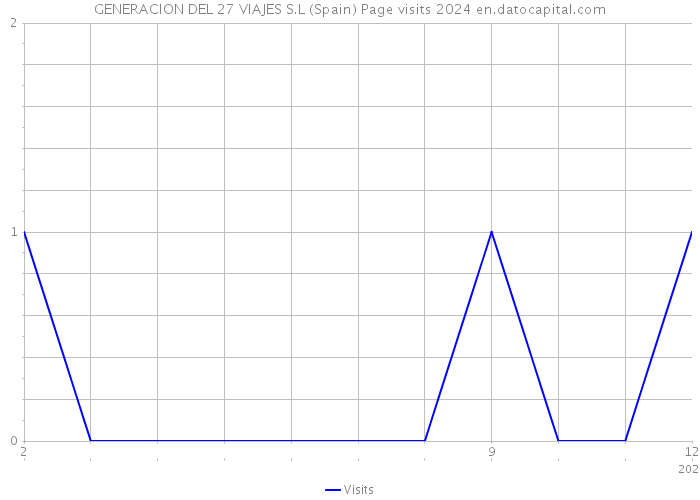 GENERACION DEL 27 VIAJES S.L (Spain) Page visits 2024 