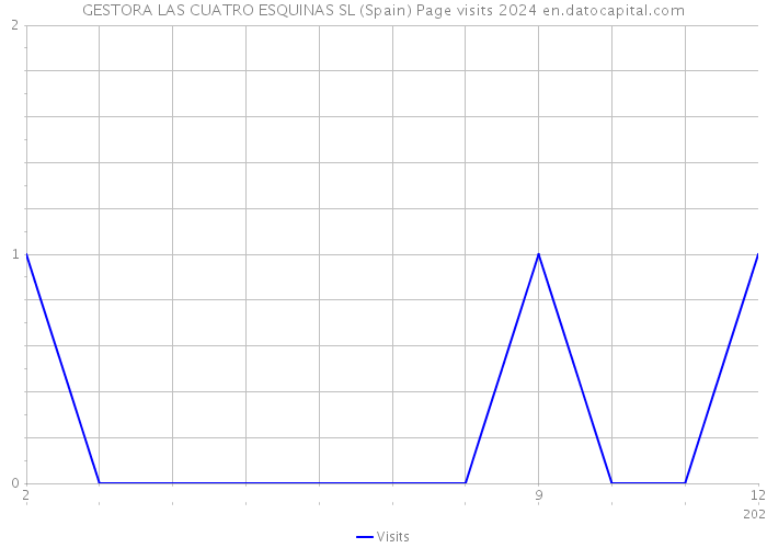 GESTORA LAS CUATRO ESQUINAS SL (Spain) Page visits 2024 