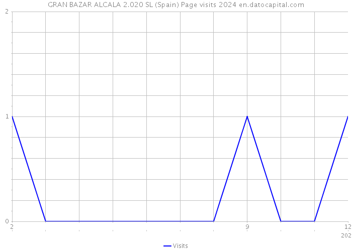 GRAN BAZAR ALCALA 2.020 SL (Spain) Page visits 2024 