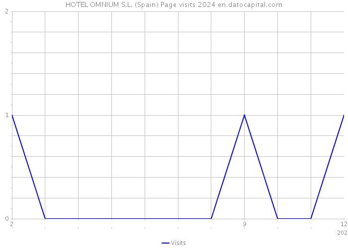 HOTEL OMNIUM S.L. (Spain) Page visits 2024 
