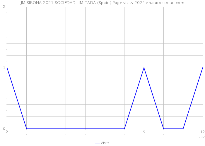 JM SIRONA 2021 SOCIEDAD LIMITADA (Spain) Page visits 2024 