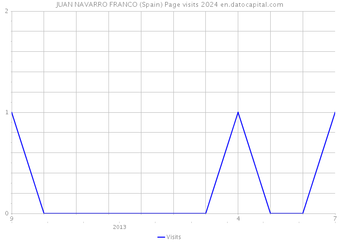 JUAN NAVARRO FRANCO (Spain) Page visits 2024 