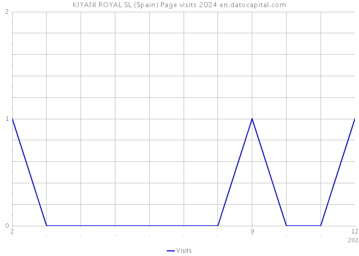 KIYANI ROYAL SL (Spain) Page visits 2024 