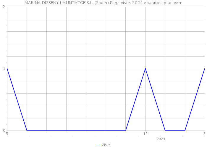 MARINA DISSENY I MUNTATGE S.L. (Spain) Page visits 2024 