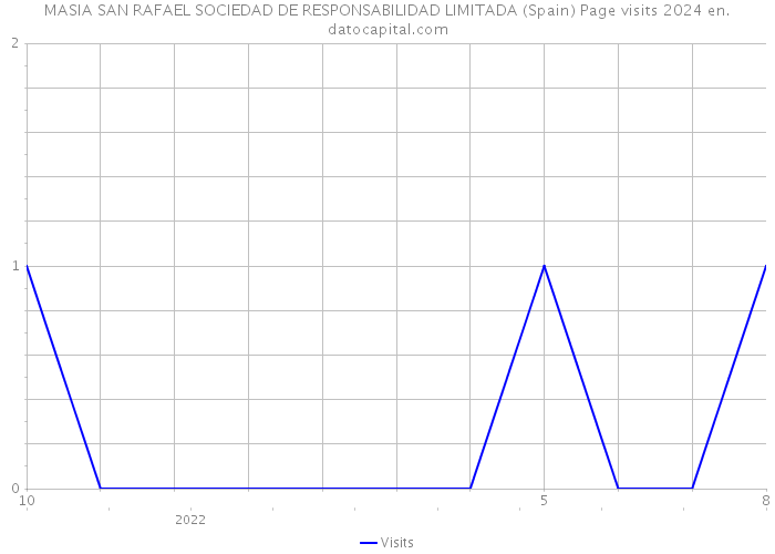 MASIA SAN RAFAEL SOCIEDAD DE RESPONSABILIDAD LIMITADA (Spain) Page visits 2024 