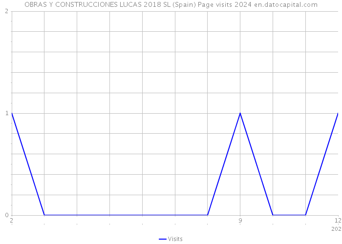 OBRAS Y CONSTRUCCIONES LUCAS 2018 SL (Spain) Page visits 2024 