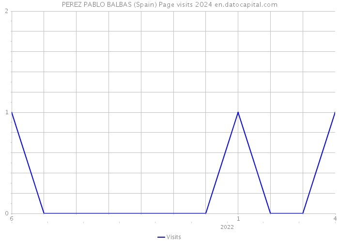 PEREZ PABLO BALBAS (Spain) Page visits 2024 