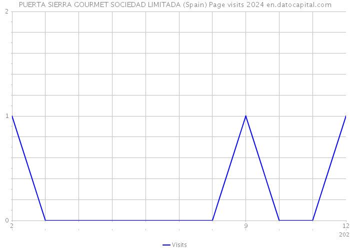 PUERTA SIERRA GOURMET SOCIEDAD LIMITADA (Spain) Page visits 2024 