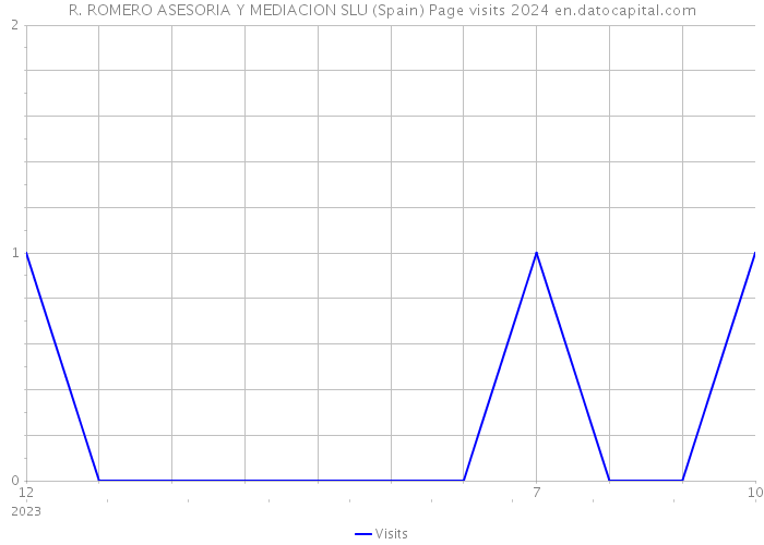 R. ROMERO ASESORIA Y MEDIACION SLU (Spain) Page visits 2024 