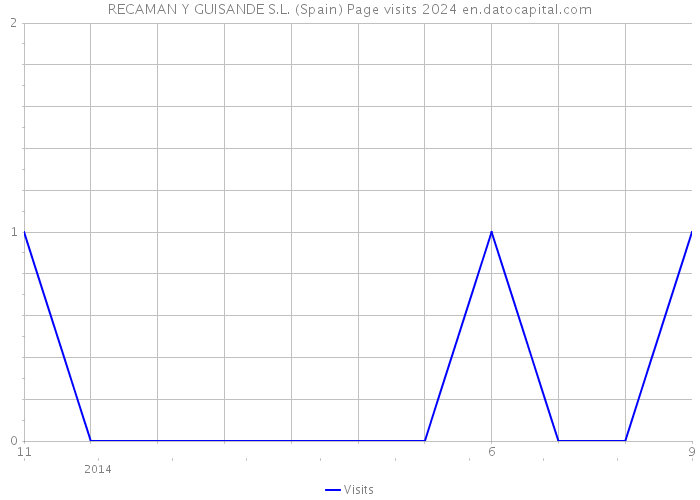 RECAMAN Y GUISANDE S.L. (Spain) Page visits 2024 