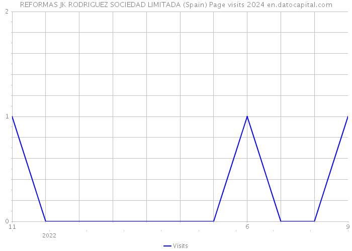 REFORMAS JK RODRIGUEZ SOCIEDAD LIMITADA (Spain) Page visits 2024 