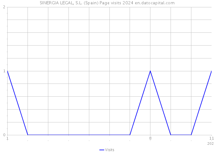 SINERGIA LEGAL, S.L. (Spain) Page visits 2024 