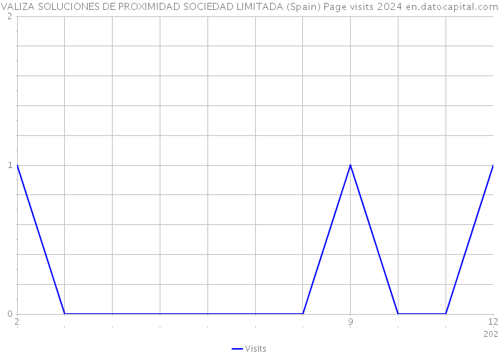 VALIZA SOLUCIONES DE PROXIMIDAD SOCIEDAD LIMITADA (Spain) Page visits 2024 