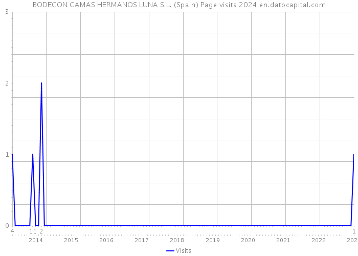 BODEGON CAMAS HERMANOS LUNA S.L. (Spain) Page visits 2024 