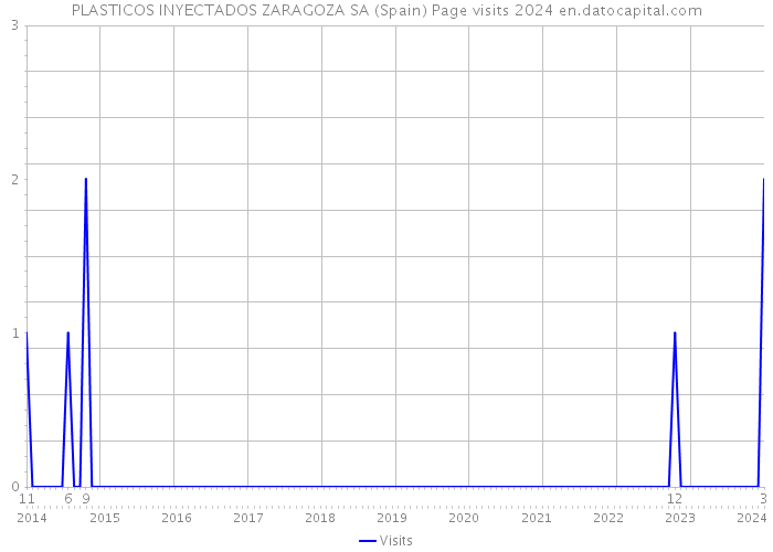 PLASTICOS INYECTADOS ZARAGOZA SA (Spain) Page visits 2024 