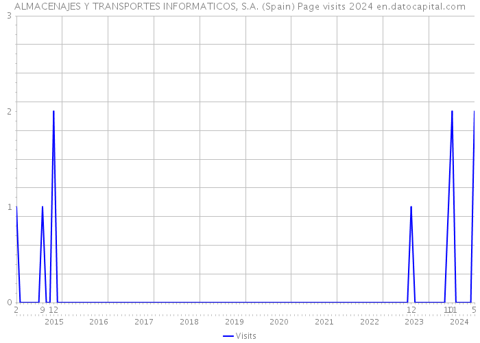 ALMACENAJES Y TRANSPORTES INFORMATICOS, S.A. (Spain) Page visits 2024 