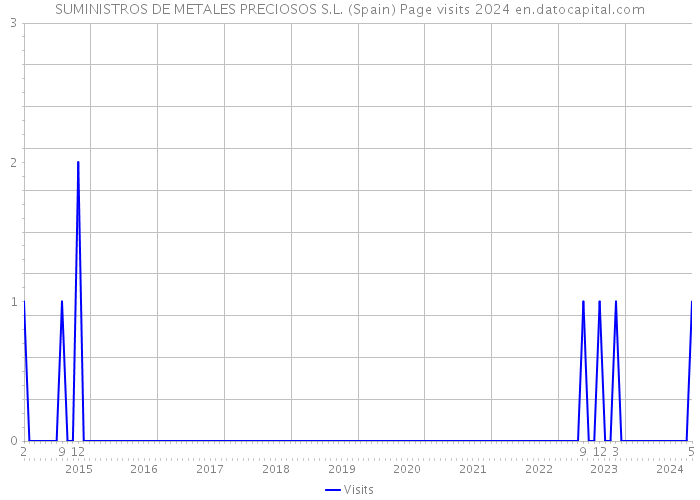 SUMINISTROS DE METALES PRECIOSOS S.L. (Spain) Page visits 2024 