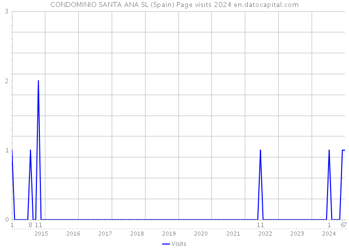 CONDOMINIO SANTA ANA SL (Spain) Page visits 2024 