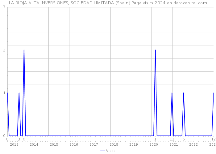 LA RIOJA ALTA INVERSIONES, SOCIEDAD LIMITADA (Spain) Page visits 2024 