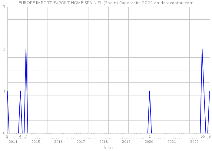 EUROPE IMPORT EXPORT HOME SPAIN SL (Spain) Page visits 2024 