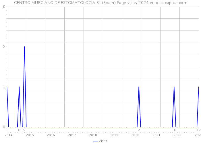 CENTRO MURCIANO DE ESTOMATOLOGIA SL (Spain) Page visits 2024 