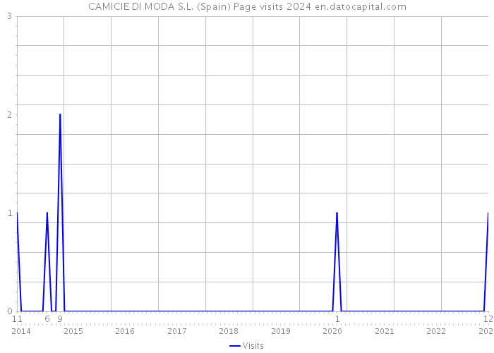 CAMICIE DI MODA S.L. (Spain) Page visits 2024 