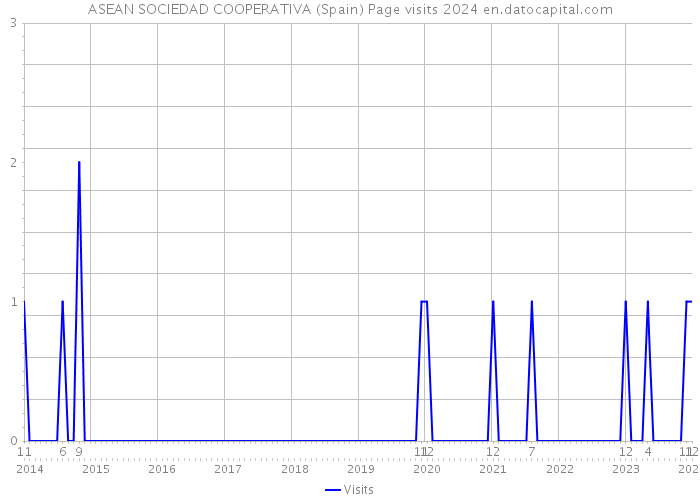 ASEAN SOCIEDAD COOPERATIVA (Spain) Page visits 2024 