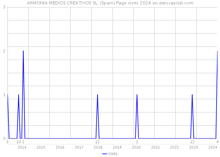 ARMONIA MEDIOS CREATIVOS SL. (Spain) Page visits 2024 