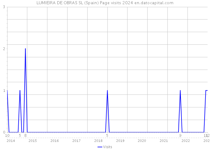 LUMIEIRA DE OBRAS SL (Spain) Page visits 2024 