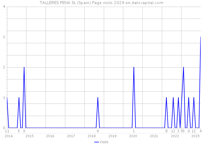 TALLERES PENA SL (Spain) Page visits 2024 