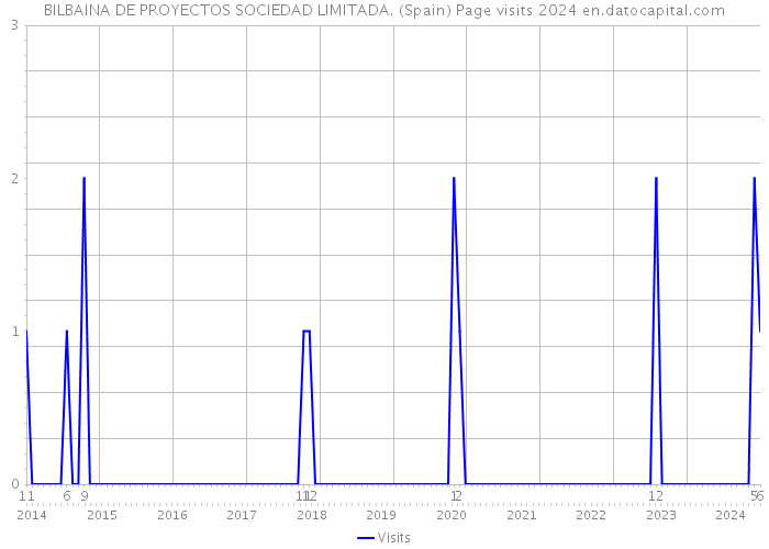 BILBAINA DE PROYECTOS SOCIEDAD LIMITADA. (Spain) Page visits 2024 