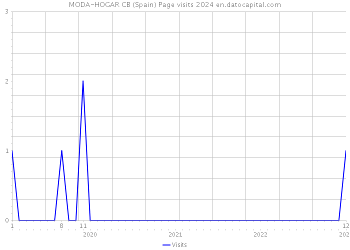 MODA-HOGAR CB (Spain) Page visits 2024 