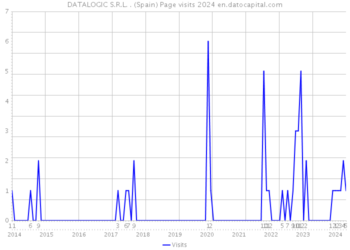 DATALOGIC S.R.L. . (Spain) Page visits 2024 